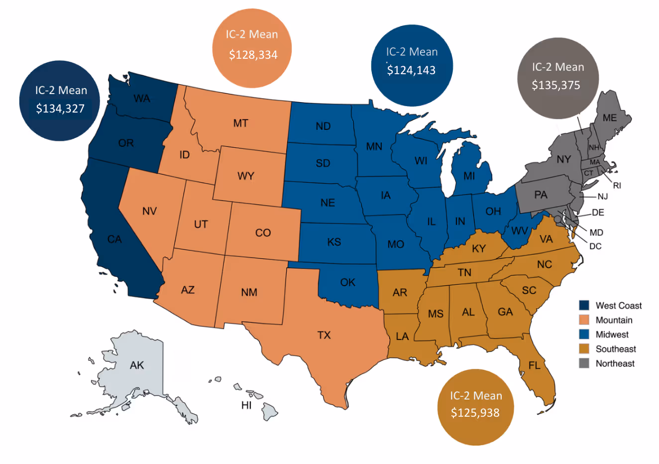 Map of the United States divided into regions by color: West Coast states in dark blue, Mountain states in orange, Midwest states in blue, Southeast states in brown, and Northeast states in gray, with mean IC-2 salaries shown for each region.