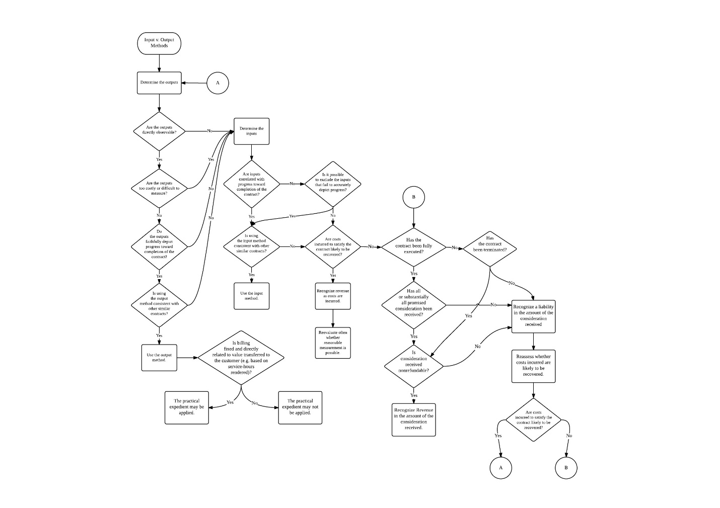 Accounting Input vs. Output Methods in ASC 606 — illustration