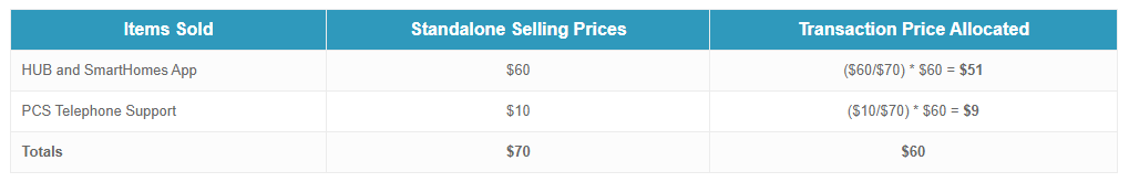 Estimating Standalone Selling Prices: Case Study — illustration