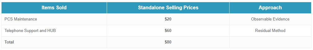 Estimating Standalone Selling Prices: Case Study — illustration
