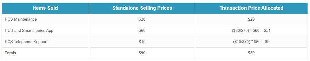 Estimating Standalone Selling Prices: Case Study — illustration