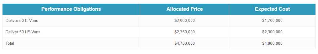 Revenue Recognition Over Time for Products: Case Study — illustration