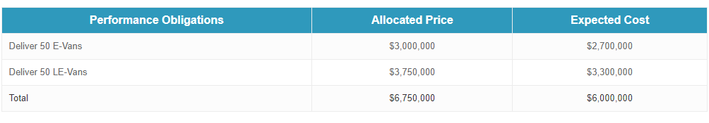 Revenue Recognition Over Time for Products: Case Study — illustration