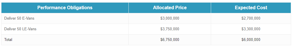 Revenue Recognition Over Time for Products: Case Study — illustration
