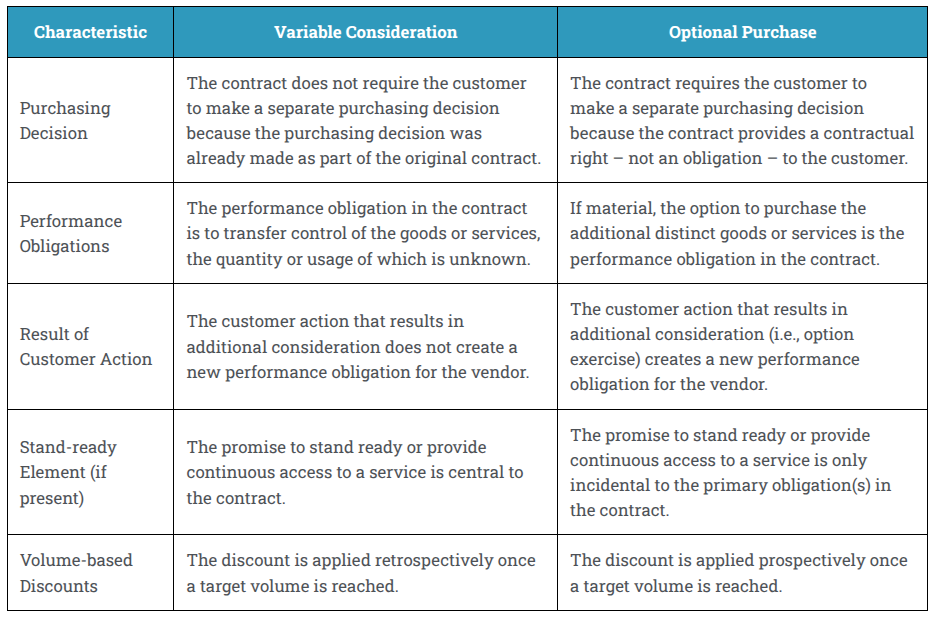 Variable Consideration vs. Optional Purchases — illustration