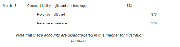 Unexercised Rights (Breakage) in ASC 606 — illustration