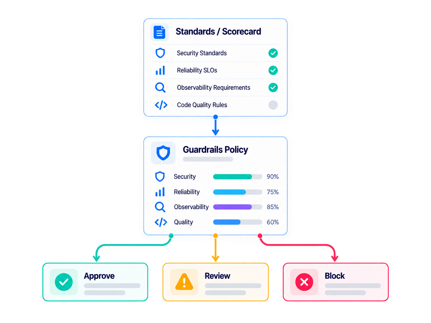 Scorecard results feed a guardrail policy that routes an agent's change to auto-approve or human review