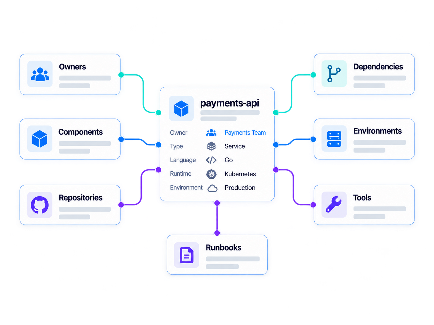 Agent reading a service record for payments-api, including owner, runtime, dependencies, repositories and environments