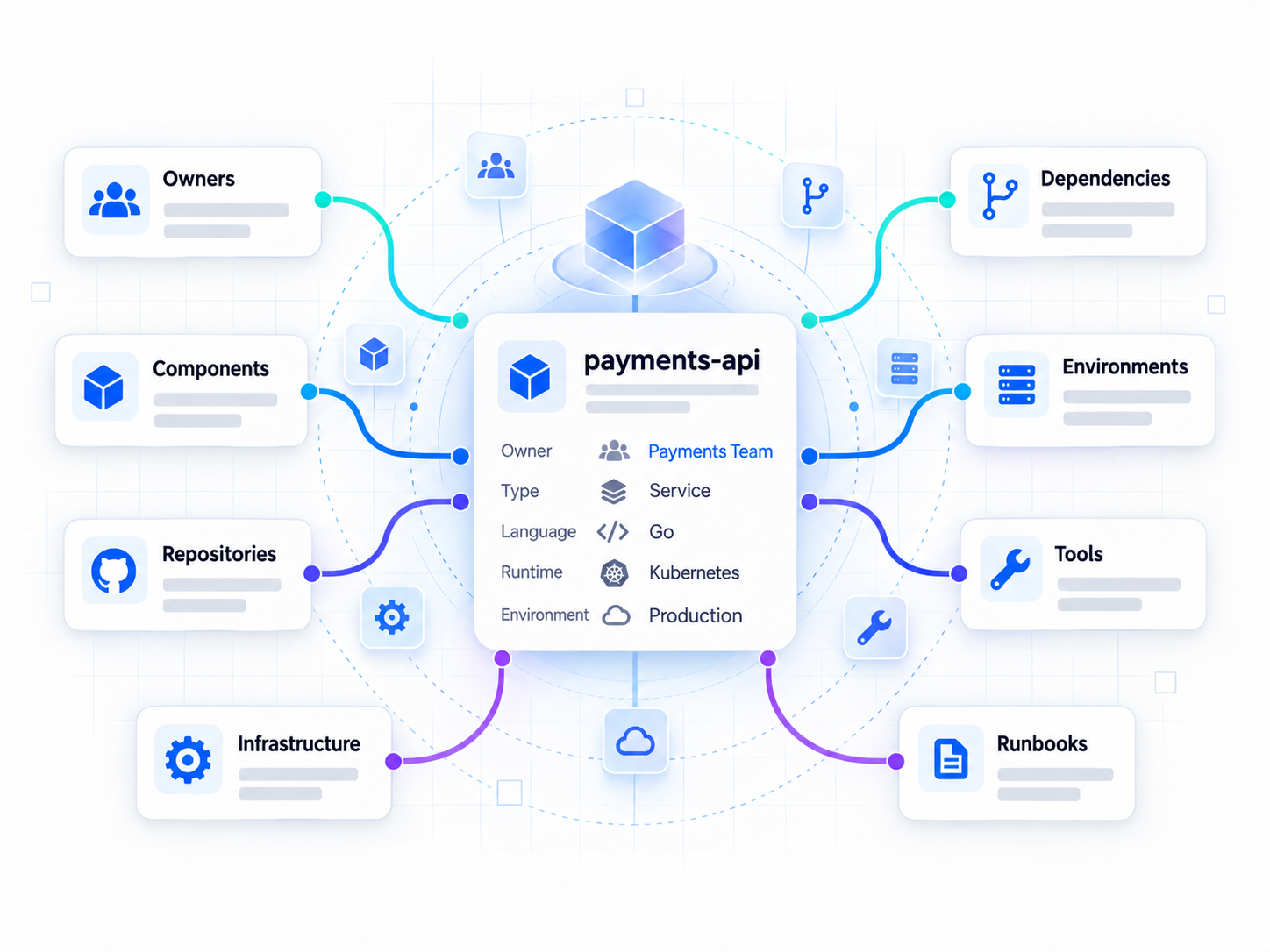 Agent reading a service record for payments-api, including owner, runtime, dependencies, repositories and environments
