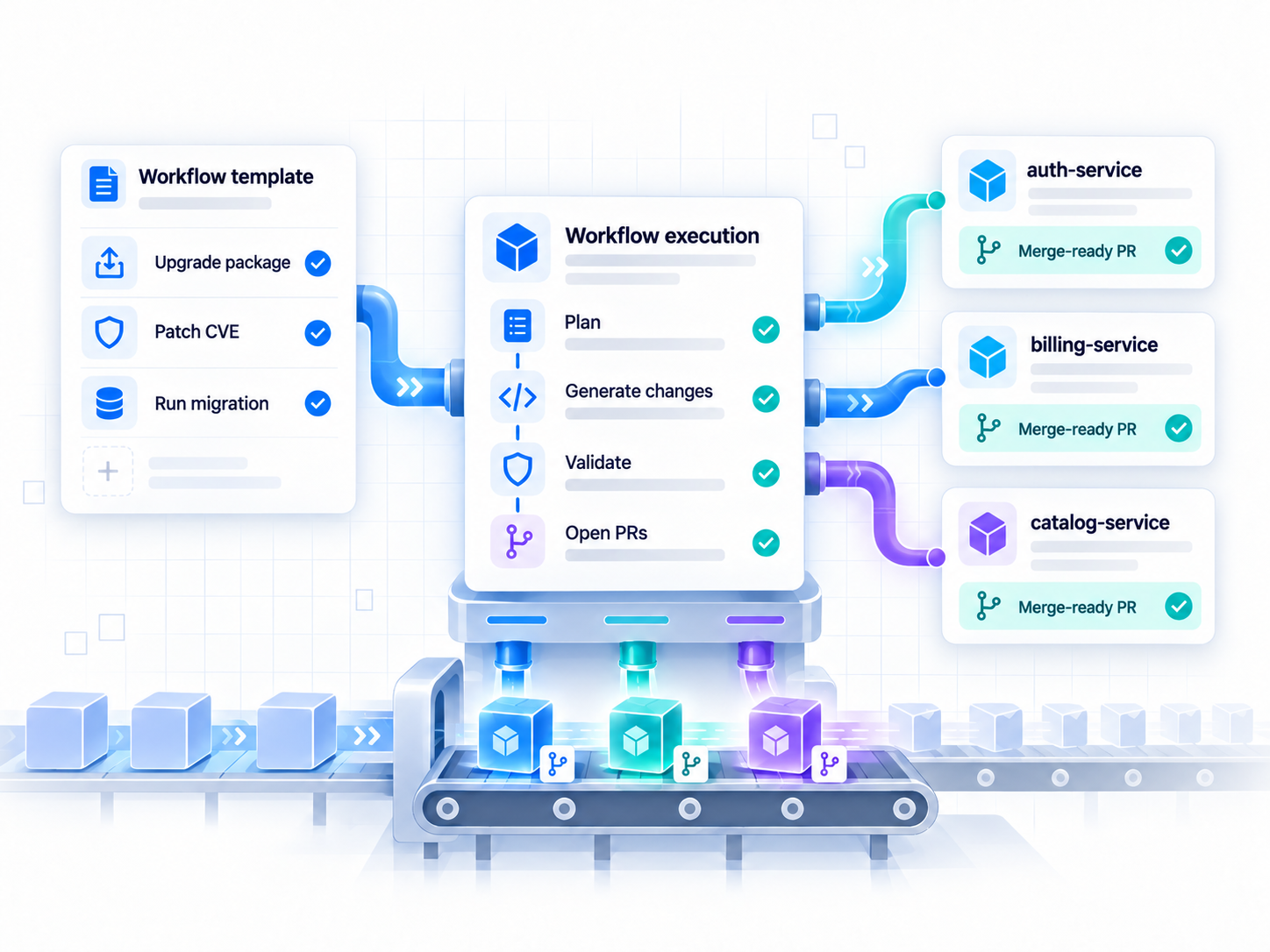 Workflow template for upgrades, CVE patches and migrations running across services and opening merge-ready PRs