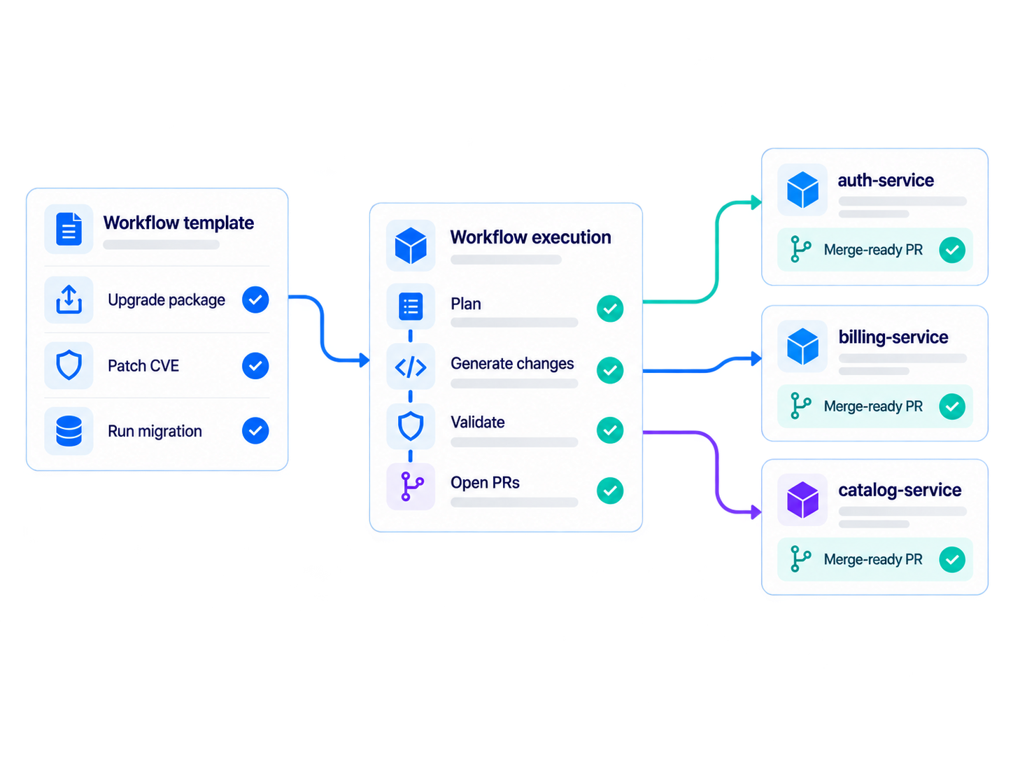Workflow template for upgrades, CVE patches and migrations running across services and opening merge-ready PRs