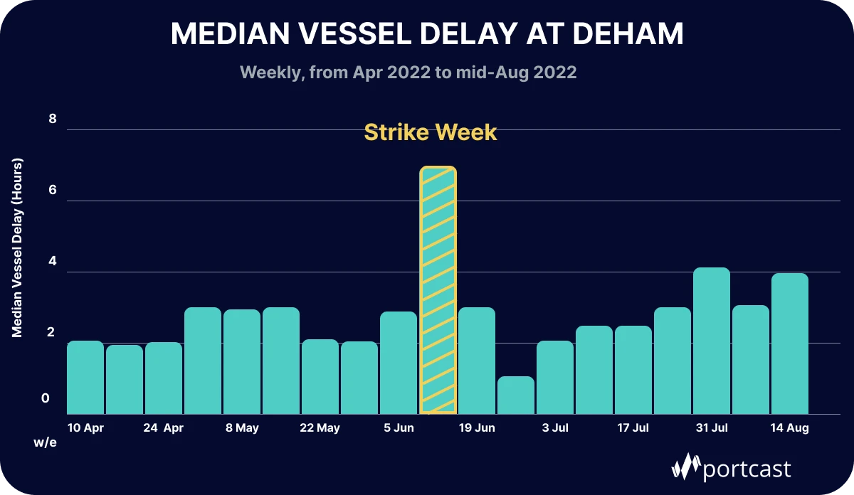 Graph includes data on median vessel delay from the w/e on 10th of April to 14th of Aug