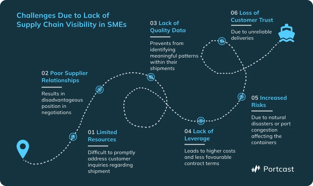 Image showing the logistics challenges faced by the SMEs due to the lack of real-time supply chain visibility.