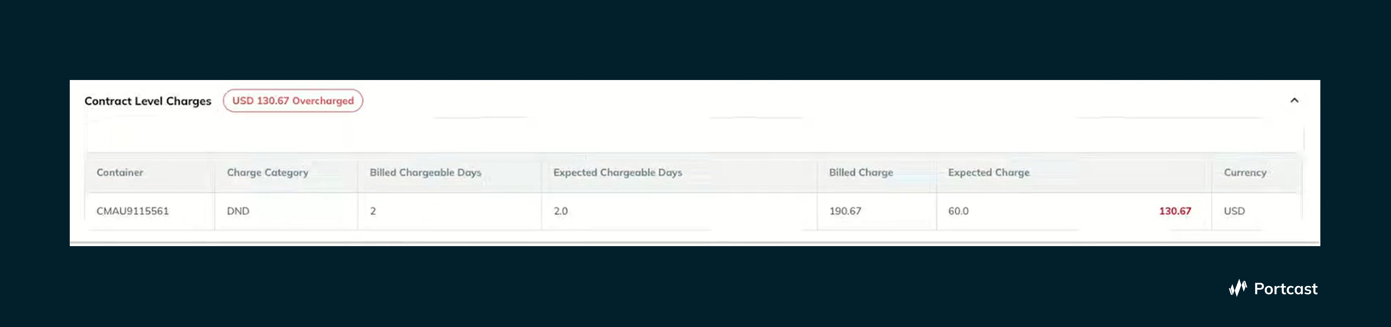 Screenshot from Portcast's AI-Powered Automated Freight Audits, displaying rate mismatch and identifying potential savings in billed charges