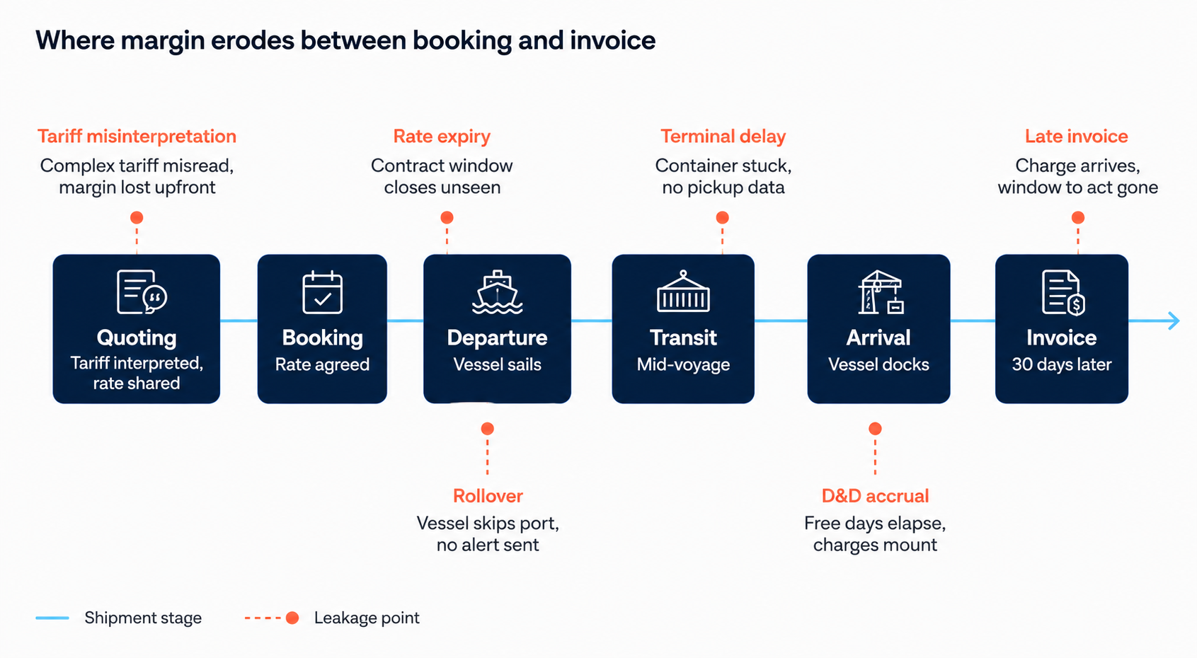 Where Forwarders Lose Their Margings, a practical guide for freight forwarders