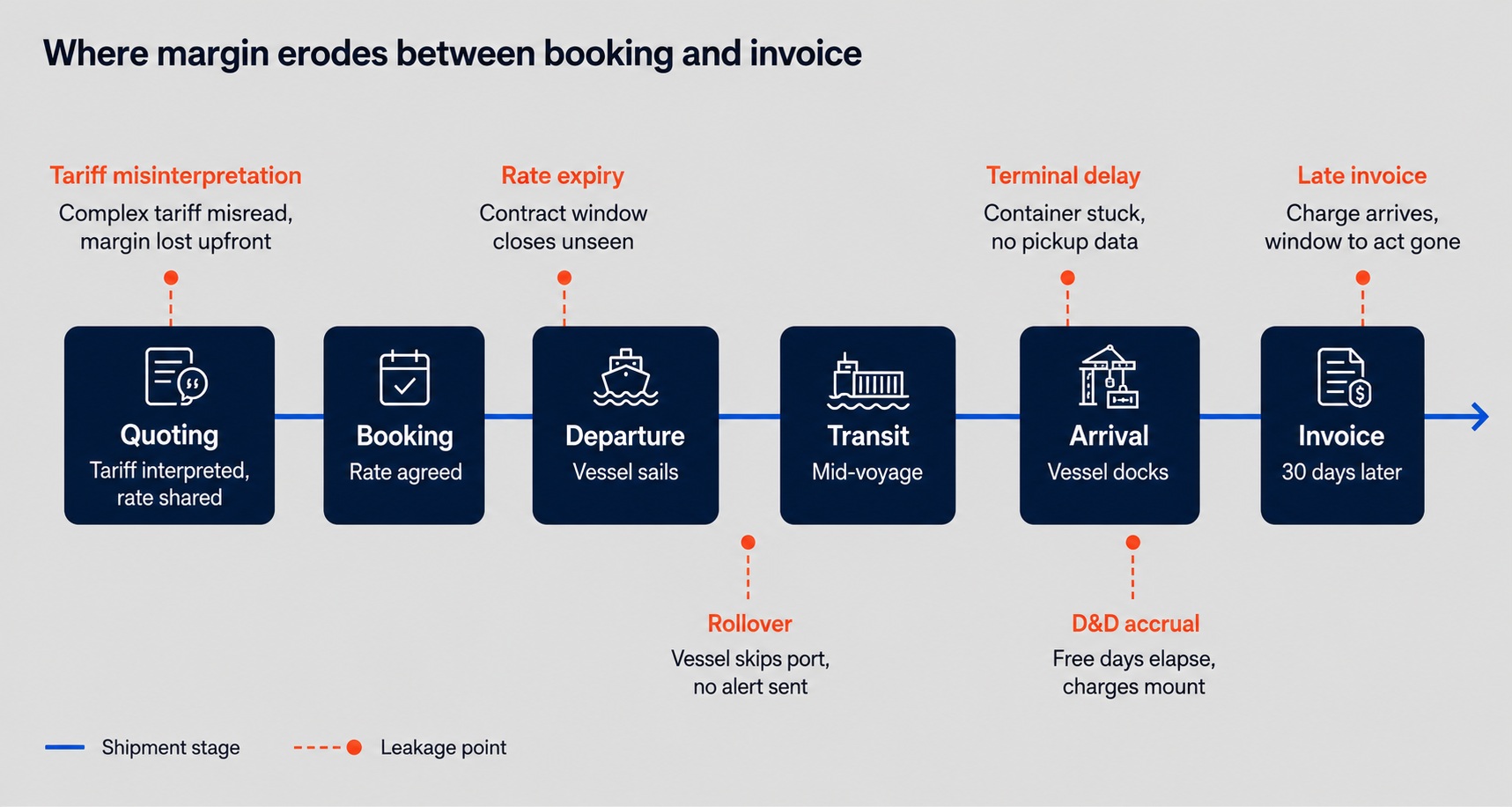 Image of freight forwarders margins eroding during ocean freight booking and until delivery. Image represents where freight forwarders lose money and what they should do about it