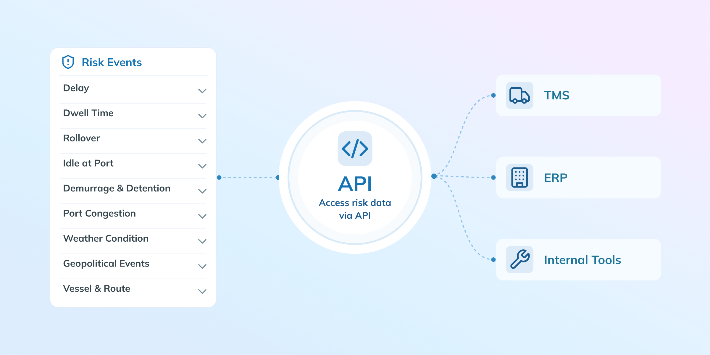 An image of Portcast command center or control tower where risks can now be accessed via API. You can ingest live, container-level risk directly into your own systems, whether that is a TMS, an internal ERP, or a customer-facing platform.