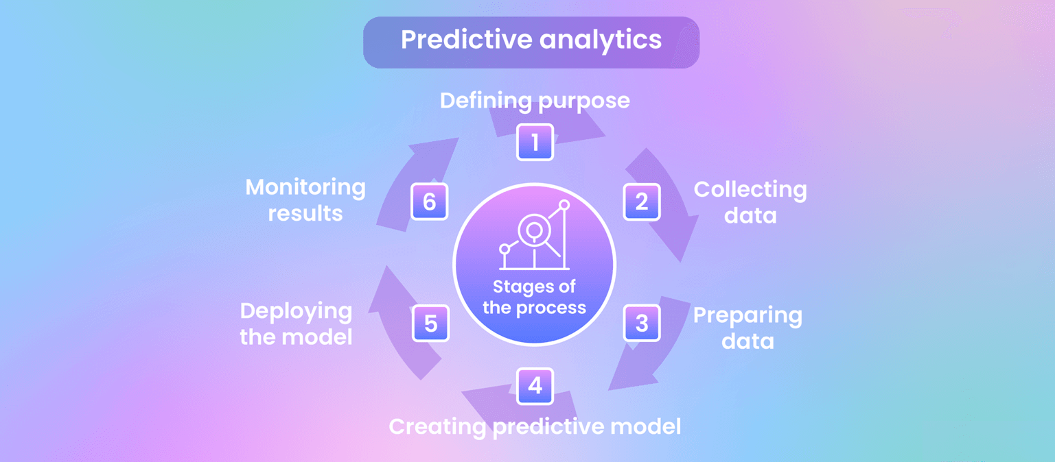 6 etapów procesu analizy predykcyjnej: 1. Określenie celu, 2. Zbieranie danych, 3. Przygotowanie danych, 4. Stworzenie modelu predykcyjnego, 5. Integracja modelu, 6. Monitorowanie wyników i ewentualne ulepszenia