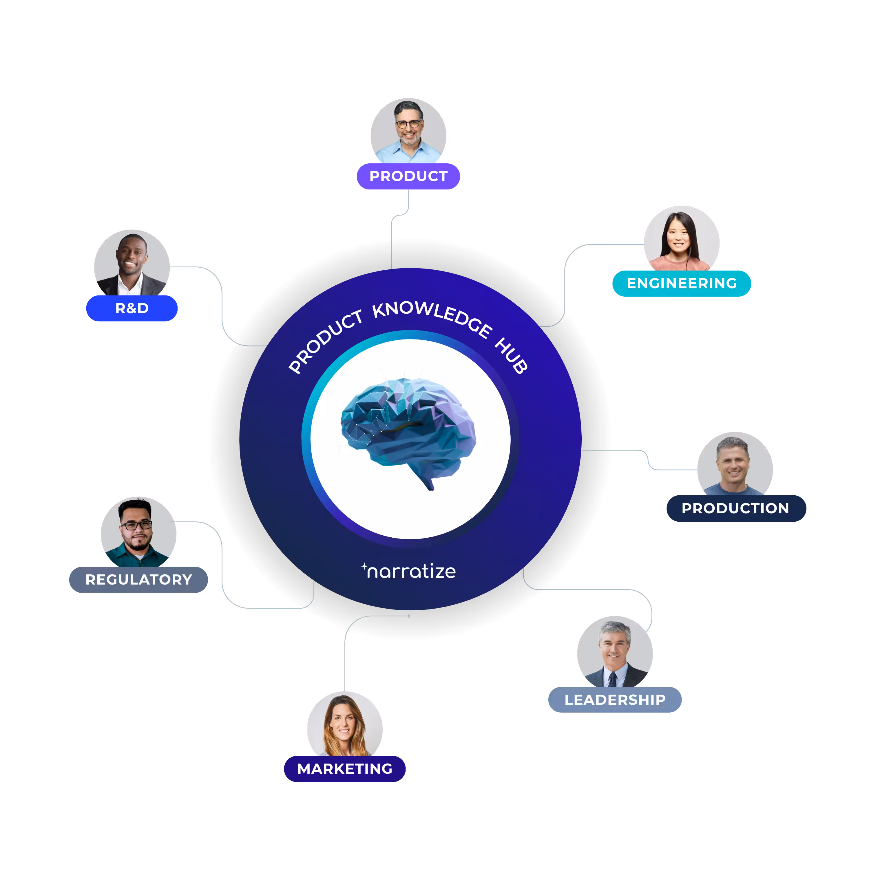 Cross Functional Teams collaborating in a Narratize Product Knowledge Hub
