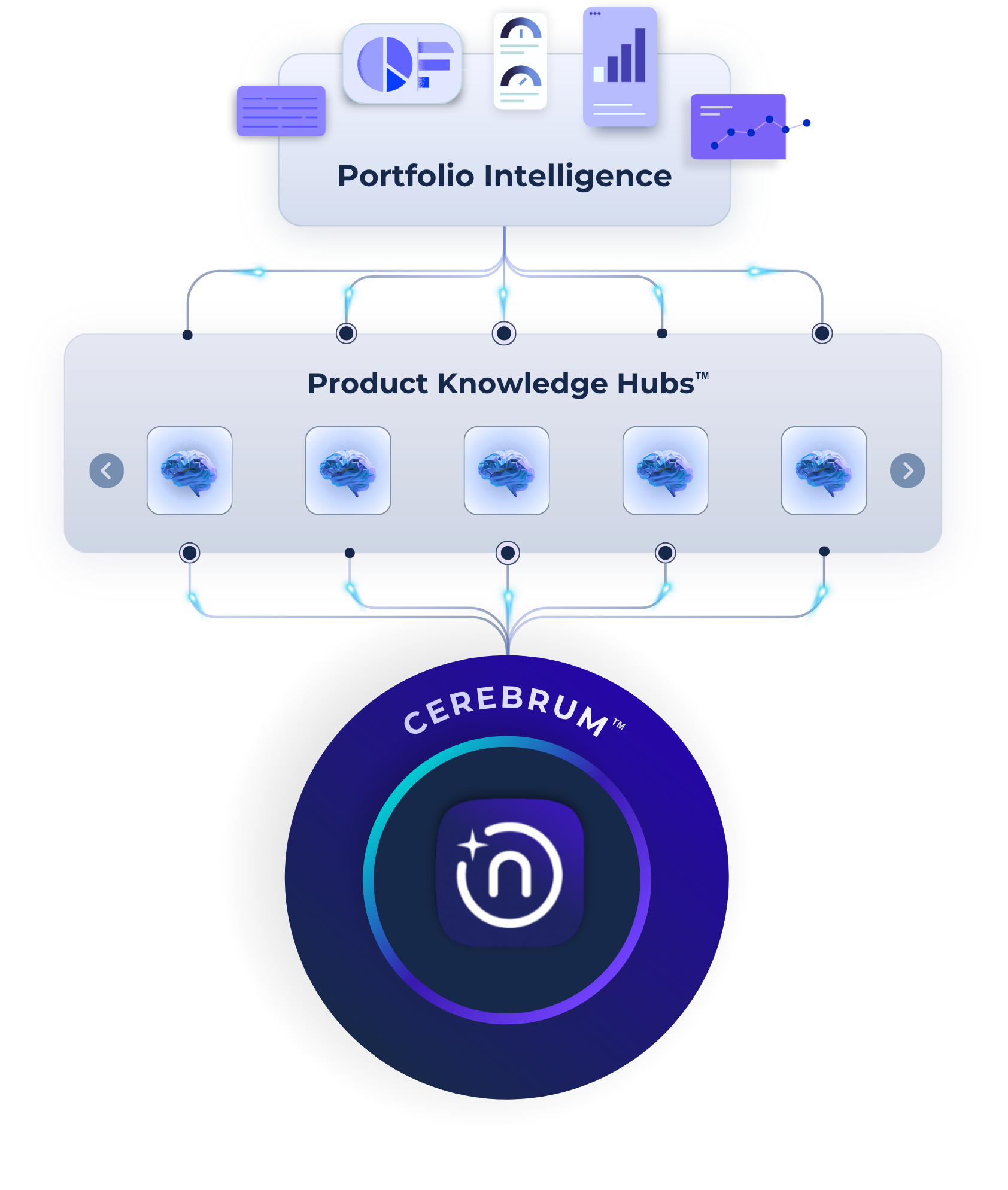 Every Product Knowledge Hub feeds Portfolio Intelligence