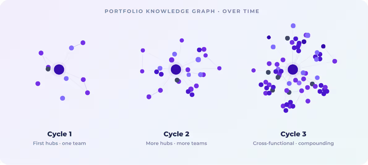 Knowledge Compounds with every product you develop using Narratize, every team that contributes, and with every innovation cycle 