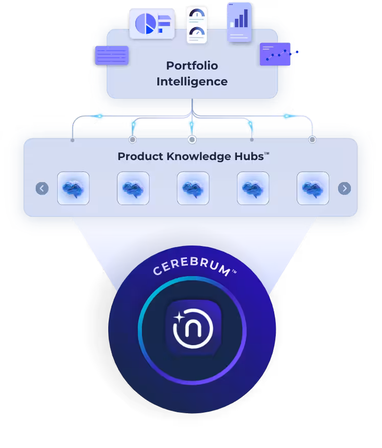 Narratize's Cerebrum powers Product Knowledge Hubs. Product Knowledge Hubs roll up into portfolio-level intelligence