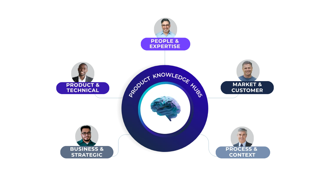 Five knowledge domains connected through Product Knowledge Hubs: people and expertise, product and technical, market and customer, business and strategic, and process and context.