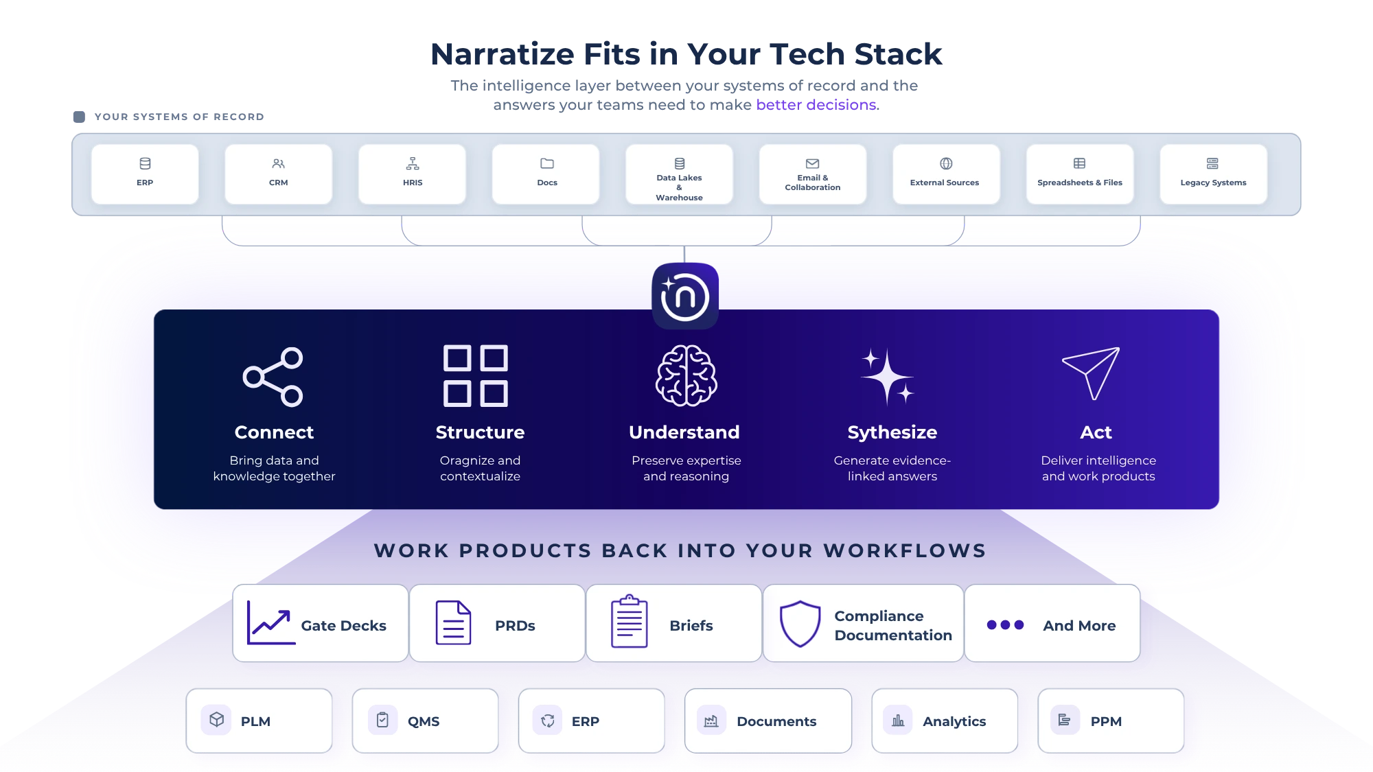 Narratize as an intelligence layer connecting enterprise records with knowledge and expertise, then returning evidence-linked work products to product-development workflows.