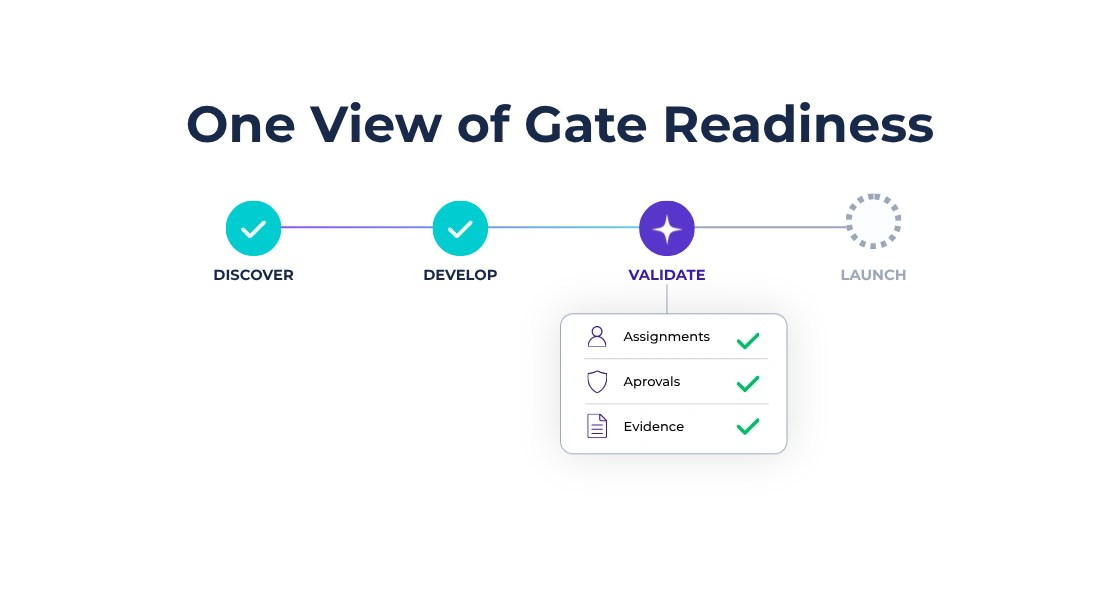 Stage-gate readiness view with assignments, approvals, and evidence linked to successive development stages.
