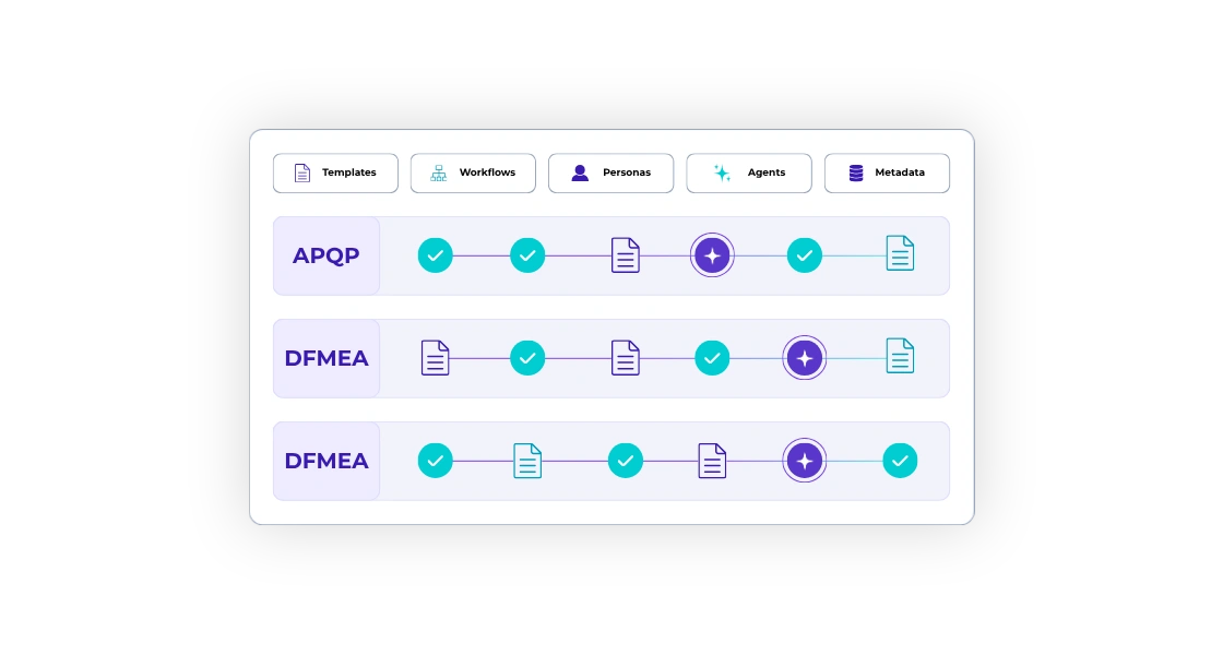 Illustration of APQP and DFMEA workflows connecting templates, stages, personas, agents, and metadata.