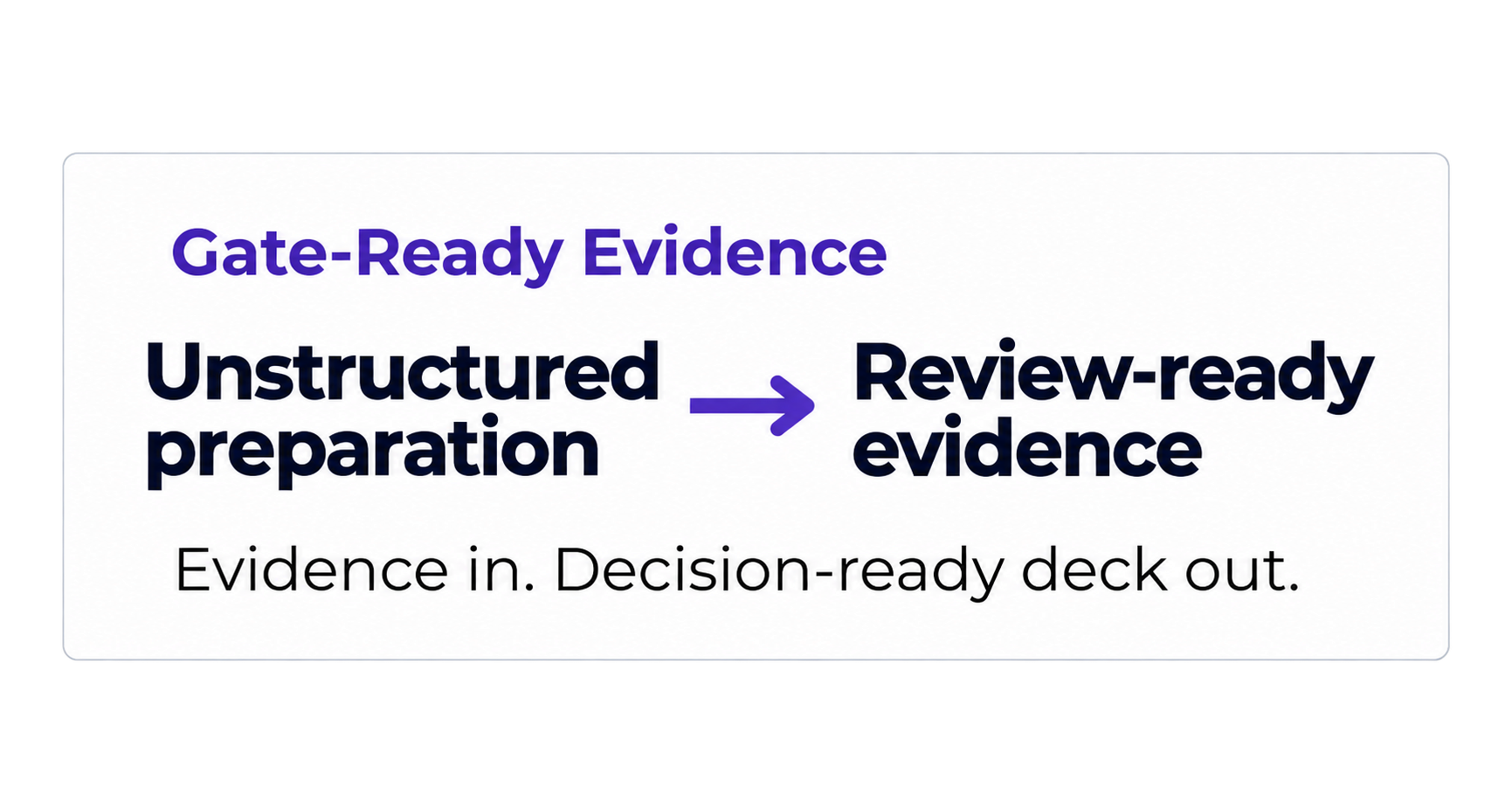 Gate-ready evidence: unstructured preparation becomes review-ready evidence for a decision-ready deck.