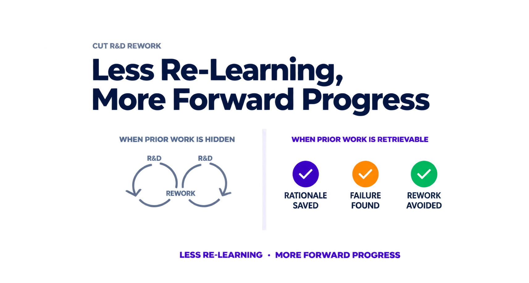 Less re-learning, more forward progress: retrievable prior work preserves rationale and failure findings and helps avoid rework.