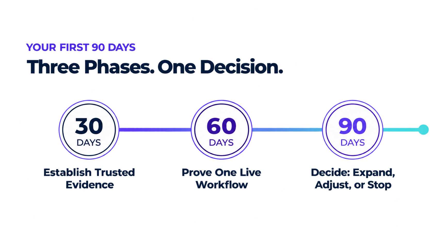 A 90-day AI pilot: establish trusted evidence by day 30, prove one live workflow by day 60, and decide whether to expand, adjust, or stop by day 90.