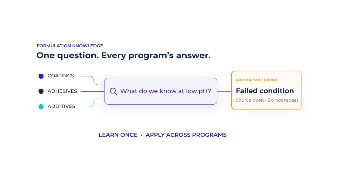 Formulation knowledge from coatings, adhesives, and additives is connected to a source-linked question about low pH and a prior failed condition.