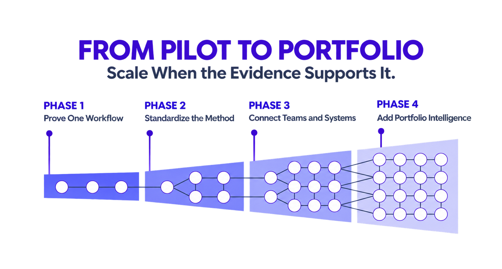 Four evidence-led adoption phases: prove one workflow, standardize the method, connect teams and systems, and add portfolio intelligence.