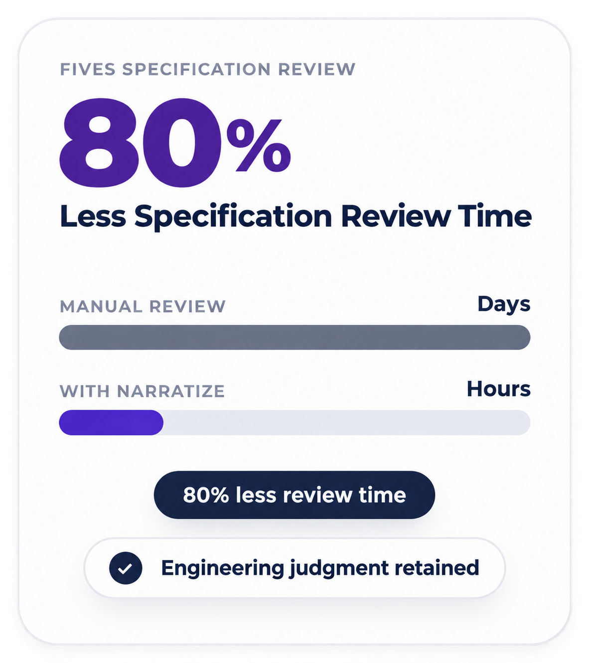 Fives reduced specification review time by 80 percent, from days to hours, while retaining engineering judgment.