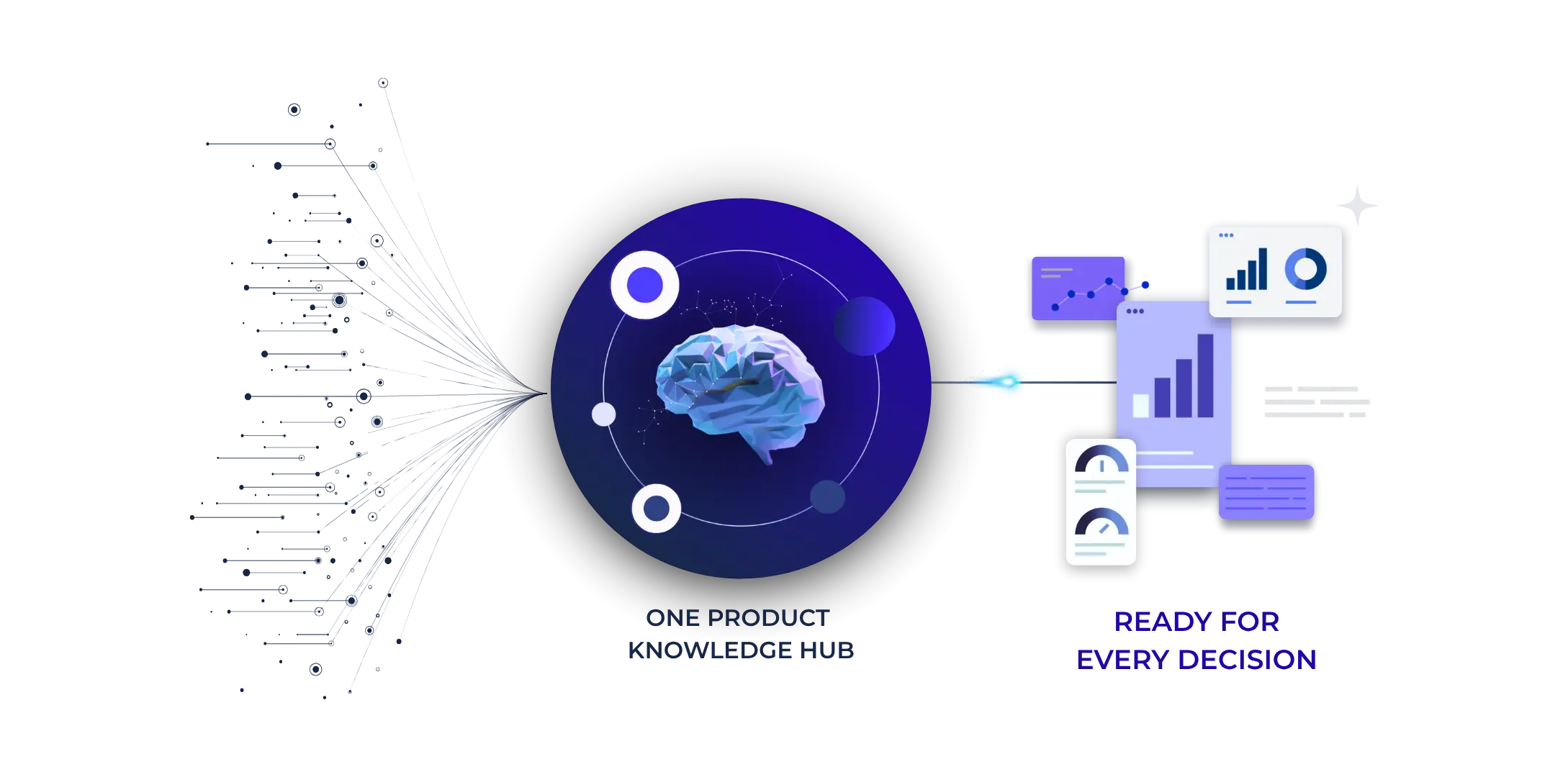 Illustration of product evidence converging in a Product Knowledge Hub and informing shared decision outputs.