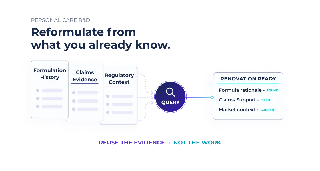 Formulation history, claims evidence, and regulatory context support a source-linked query and a reformulation review of formula rationale, cited claims support, and current market context.