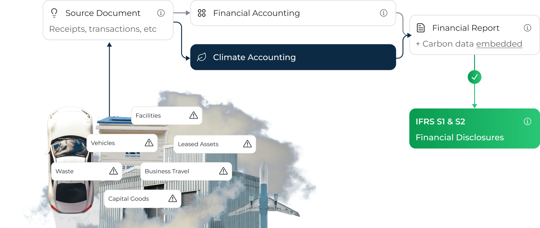 Flowchart of the simplified climate accounting workflow
