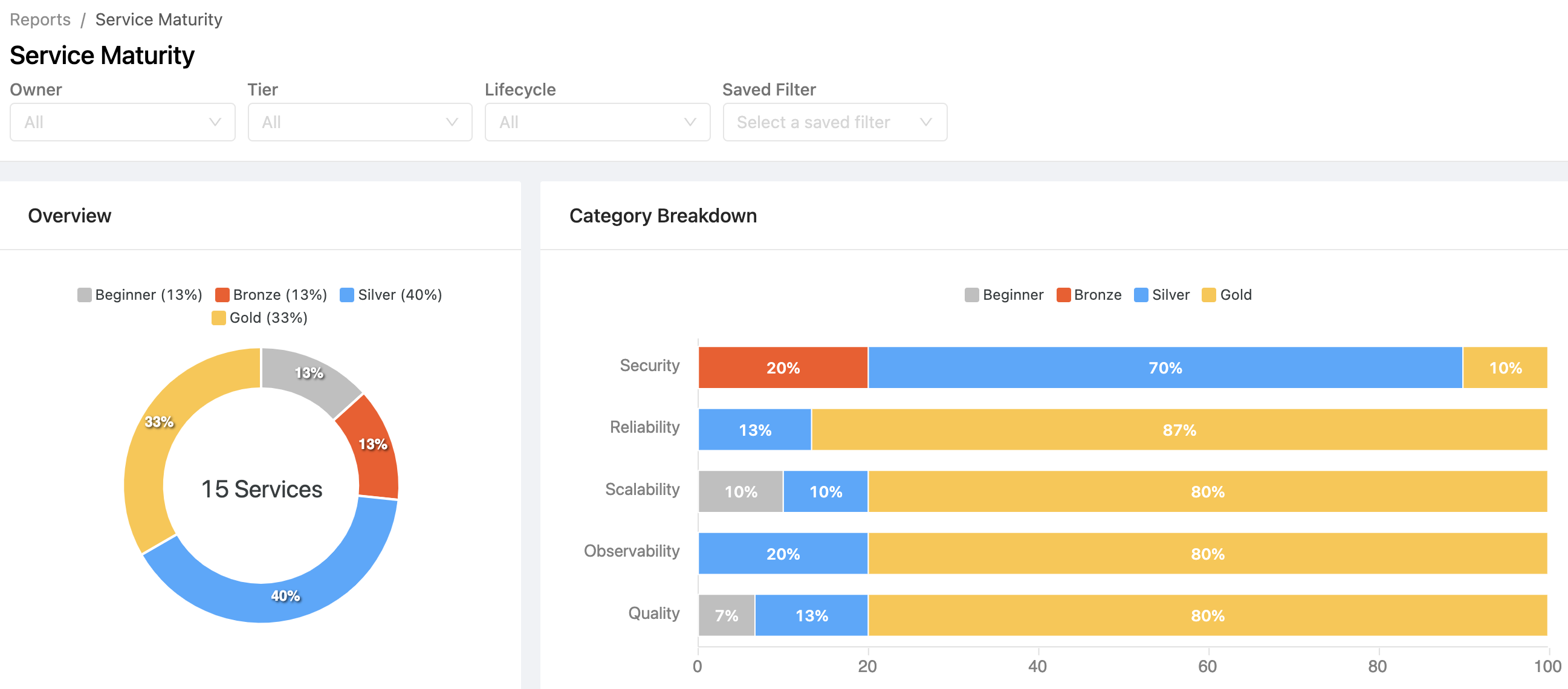A birds-eye view of the maturity levels of all the services tracked in OpsLevel