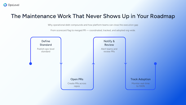 The Maintenance Work That Never Shows Up in Your Roadmap