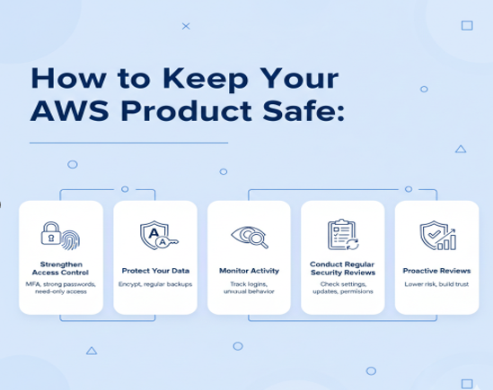 Infographic outlining AWS security best practices including access control, data protection, monitoring, regular security reviews, and proactive risk management.