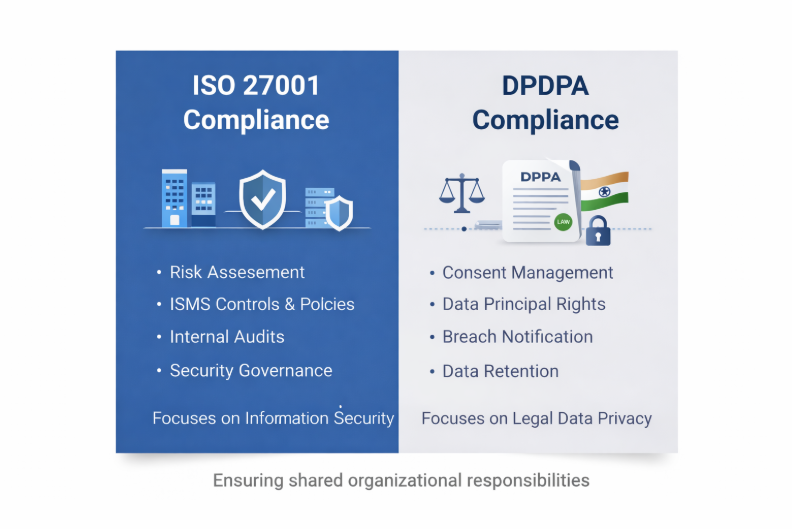 Comparison infographic of ISO 27001 compliance and DPDPA compliance in India highlighting risk assessment, ISMS controls, internal audits, consent management, data principal rights, breach notification, and data retention responsibilitie