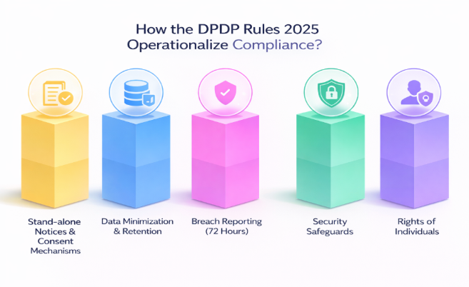 DPDP Rules 2025 compliance framework showing consent notices, data minimization, breach reporting within 72 hours, security safeguards, and data principal rights in India
