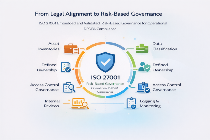 Visual representation of ISO 27001 ISMS supporting DPDPA compliance in India through risk assessment processes, security controls, data classification, access management, monitoring, and audit readiness.