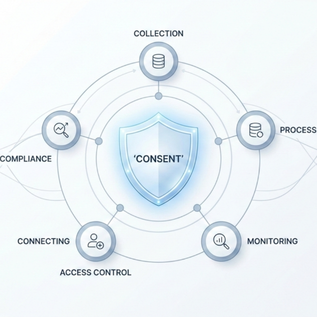 Illustration showing consent governance across the personal data lifecycle with connected systems representing data collection, processing, access control, monitoring, and compliance under DPDPA and ISO 27001