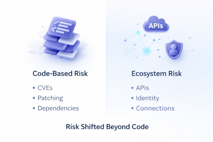 Open-source security comparison showing shift from CVE-based code risks to ecosystem risks like APIs, identity, and third-party connections