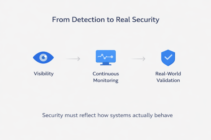 Security transformation infographic illustrating move from vulnerability detection to visibility, monitoring, and validation for real-world cybersecurity
