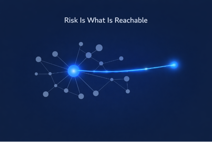Network reachability concept in cybersecurity showing how interconnected systems create exposure and define real security risk