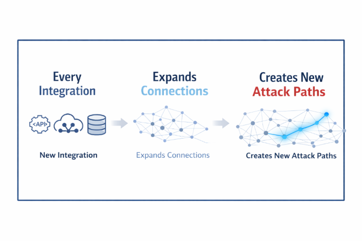 Infographic showing how new integrations increase system connections and create hidden cybersecurity attack paths in modern cloud environments